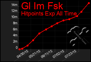 Total Graph of Gl Im Fsk