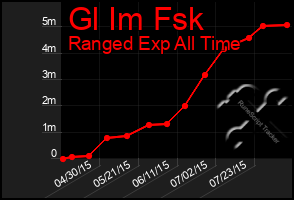 Total Graph of Gl Im Fsk