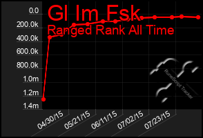 Total Graph of Gl Im Fsk