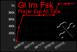 Total Graph of Gl Im Fsk