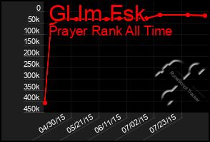 Total Graph of Gl Im Fsk