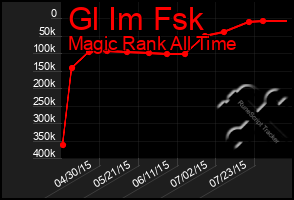 Total Graph of Gl Im Fsk