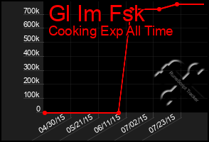 Total Graph of Gl Im Fsk