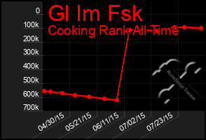 Total Graph of Gl Im Fsk