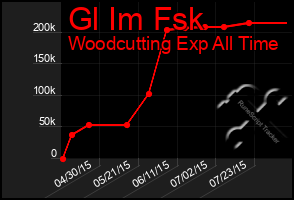 Total Graph of Gl Im Fsk