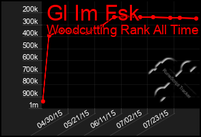 Total Graph of Gl Im Fsk