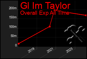 Total Graph of Gl Im Taylor