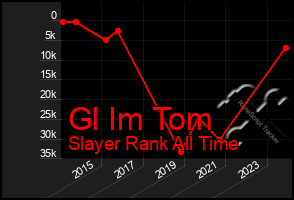 Total Graph of Gl Im Tom