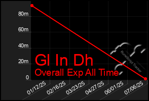 Total Graph of Gl In Dh