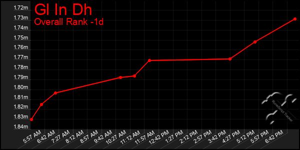 Last 24 Hours Graph of Gl In Dh