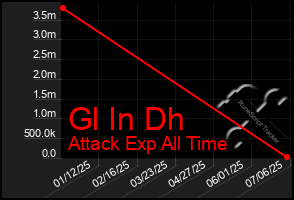 Total Graph of Gl In Dh