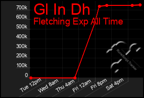 Total Graph of Gl In Dh