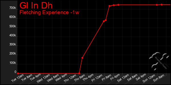 Last 7 Days Graph of Gl In Dh
