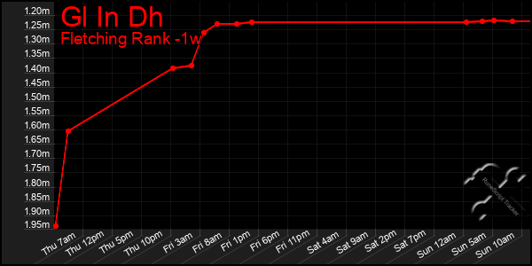 Last 7 Days Graph of Gl In Dh