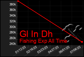 Total Graph of Gl In Dh