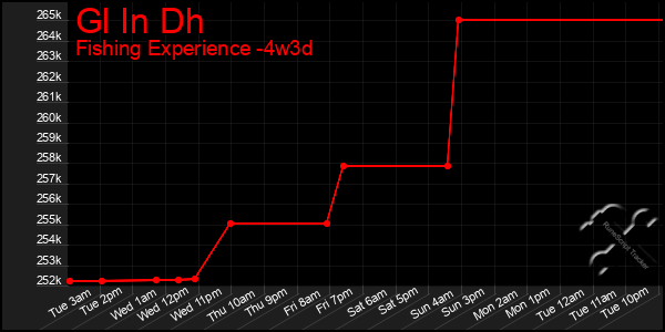 Last 31 Days Graph of Gl In Dh