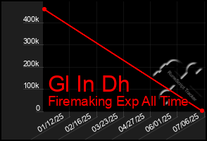Total Graph of Gl In Dh