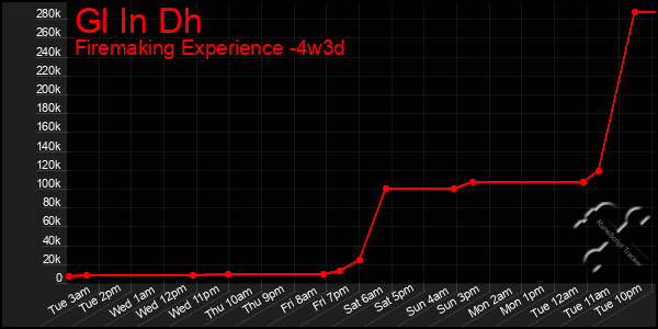 Last 31 Days Graph of Gl In Dh