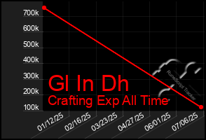 Total Graph of Gl In Dh