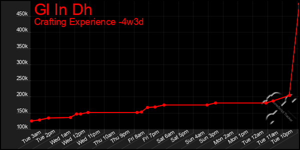 Last 31 Days Graph of Gl In Dh