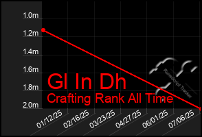 Total Graph of Gl In Dh