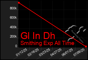 Total Graph of Gl In Dh