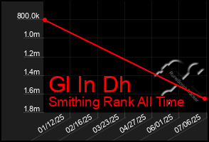 Total Graph of Gl In Dh