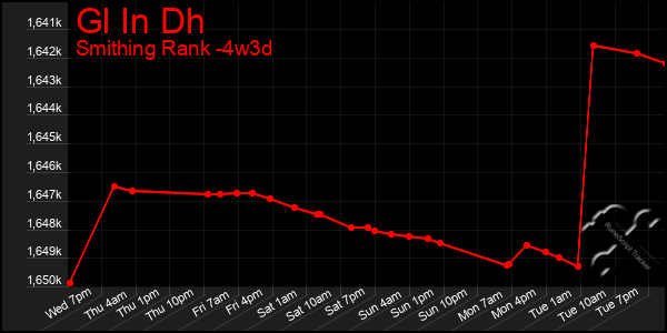 Last 31 Days Graph of Gl In Dh