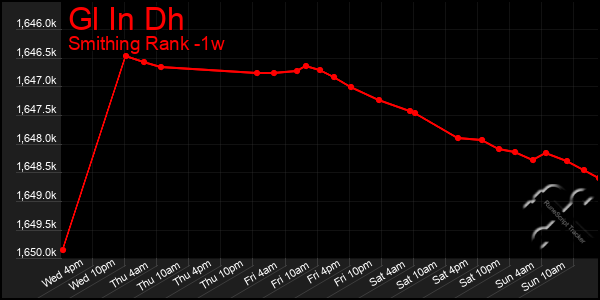 Last 7 Days Graph of Gl In Dh