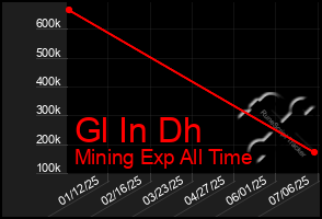 Total Graph of Gl In Dh
