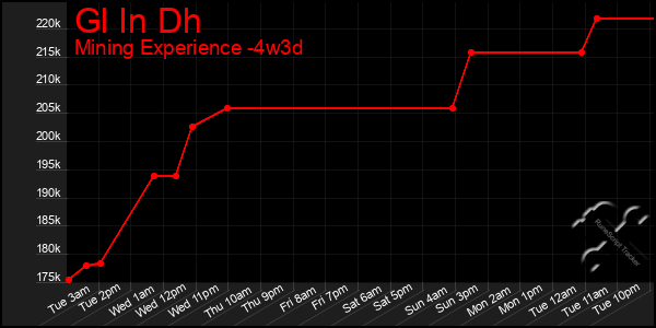 Last 31 Days Graph of Gl In Dh