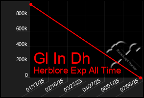 Total Graph of Gl In Dh