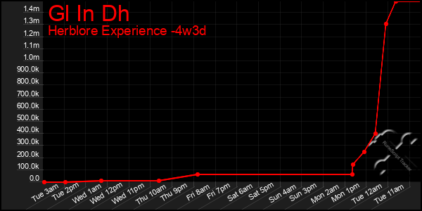 Last 31 Days Graph of Gl In Dh