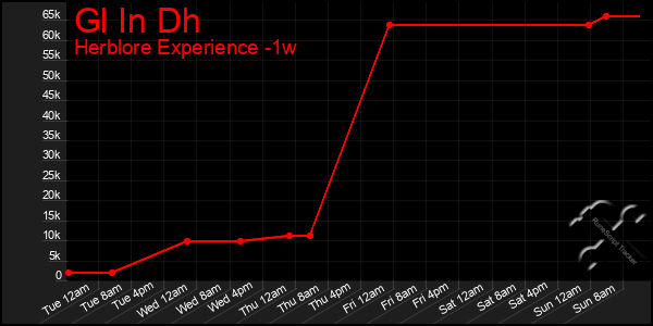 Last 7 Days Graph of Gl In Dh