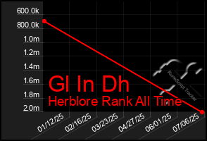 Total Graph of Gl In Dh