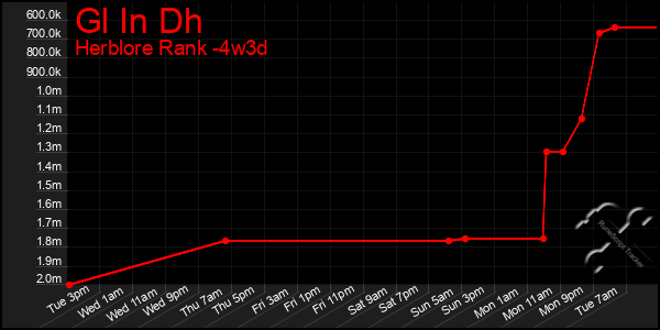 Last 31 Days Graph of Gl In Dh