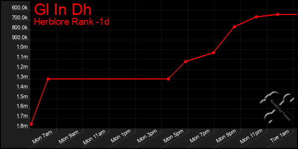 Last 24 Hours Graph of Gl In Dh