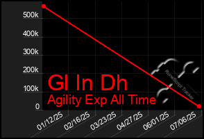 Total Graph of Gl In Dh