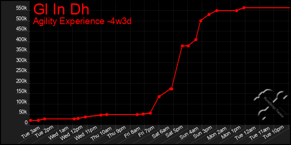 Last 31 Days Graph of Gl In Dh