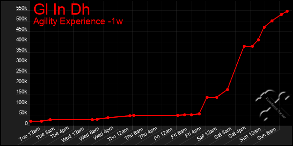 Last 7 Days Graph of Gl In Dh