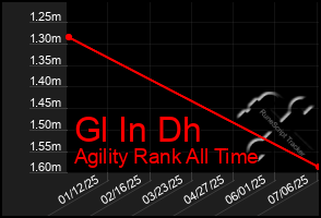 Total Graph of Gl In Dh