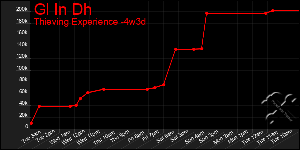 Last 31 Days Graph of Gl In Dh