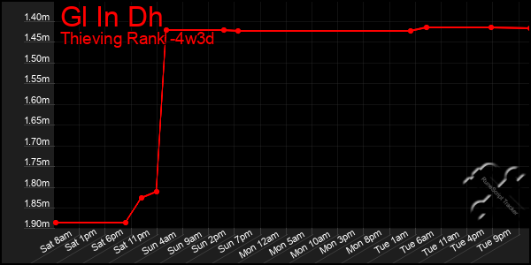 Last 31 Days Graph of Gl In Dh