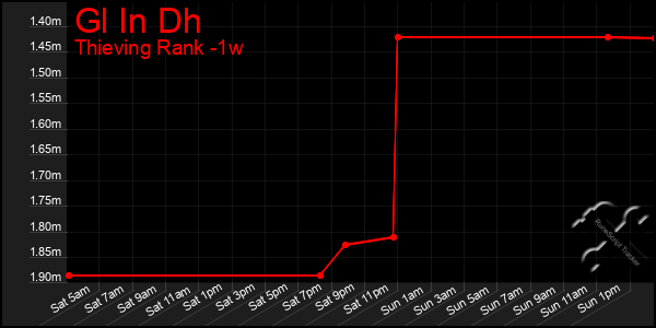 Last 7 Days Graph of Gl In Dh