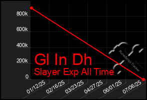 Total Graph of Gl In Dh