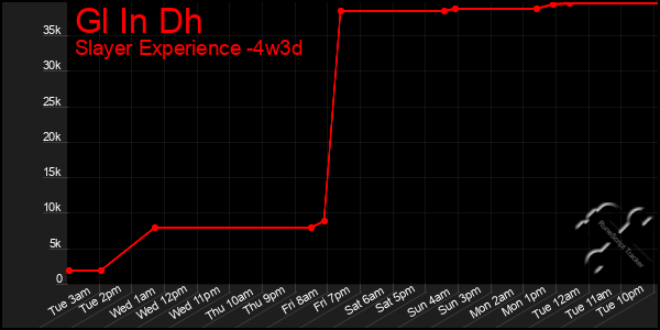 Last 31 Days Graph of Gl In Dh