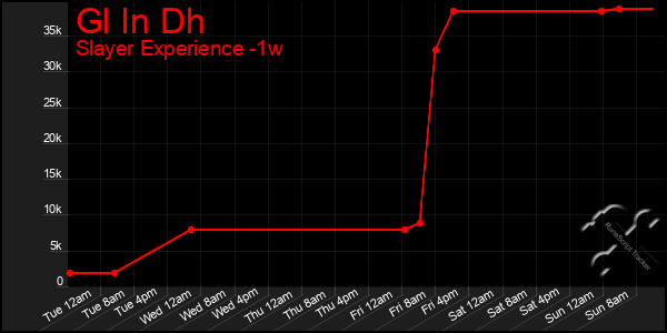 Last 7 Days Graph of Gl In Dh