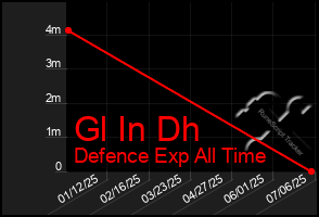 Total Graph of Gl In Dh