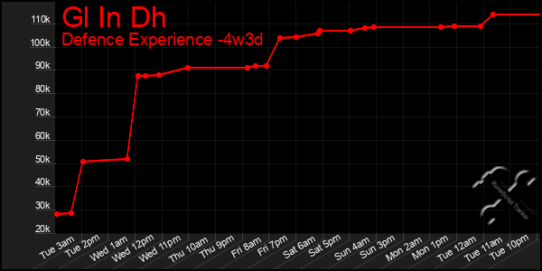 Last 31 Days Graph of Gl In Dh