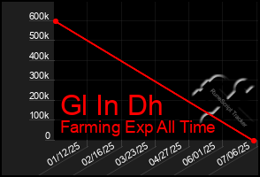 Total Graph of Gl In Dh